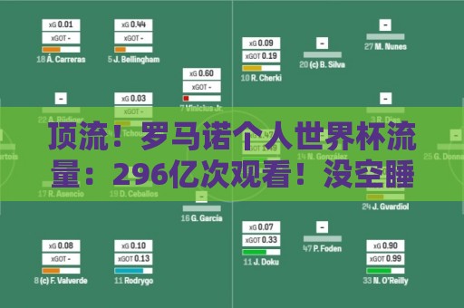 顶流!罗马诺个人世界杯流量:296亿次观看!没空睡觉转会窗来了 顶流!罗马诺个人世界杯流量:296亿次观看!没空睡觉转会窗来了